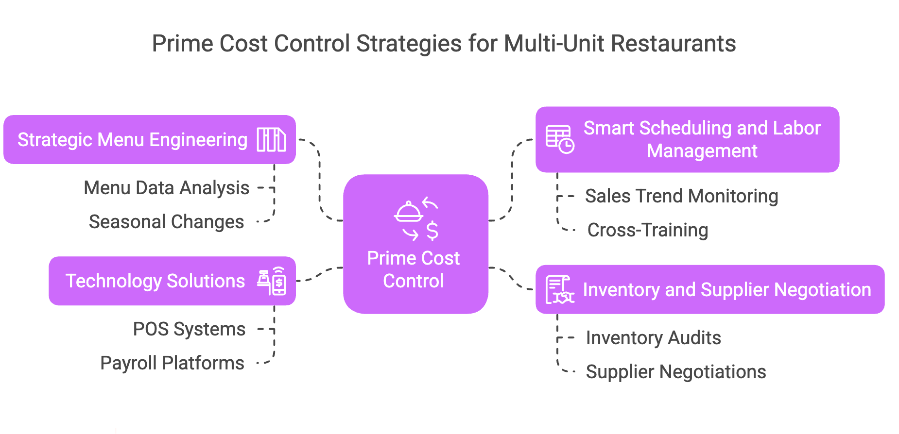 prime cost control strategies